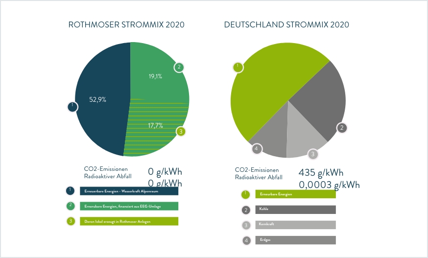 rothmoser-strom-mix-grafik